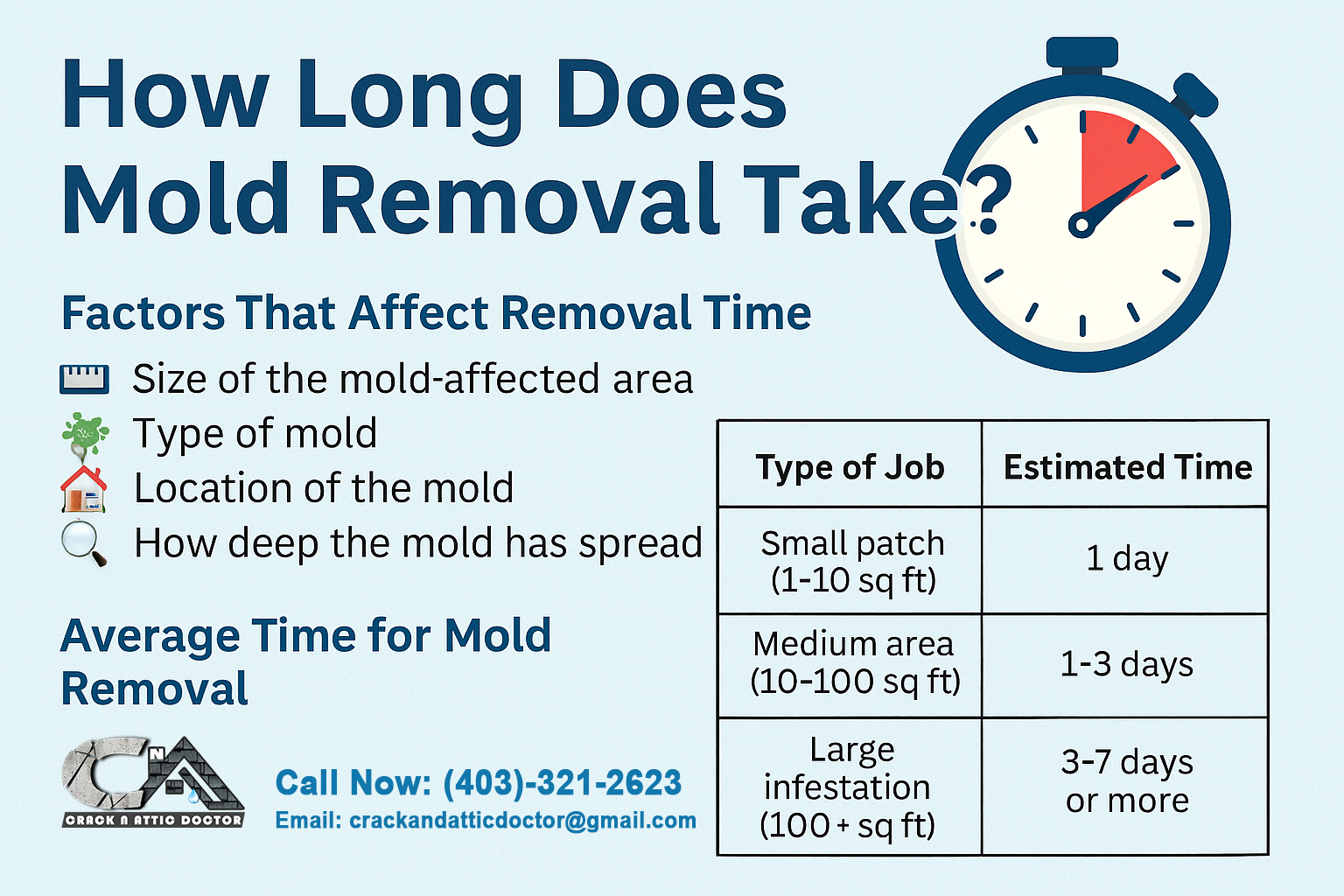 How long does mold removal take?